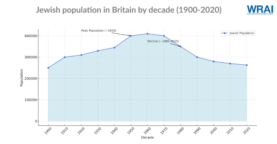 Jewish population in the UK