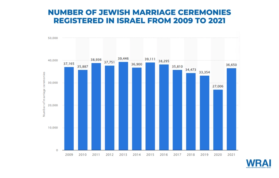 Jewish marriage ceremonies registered in Israel