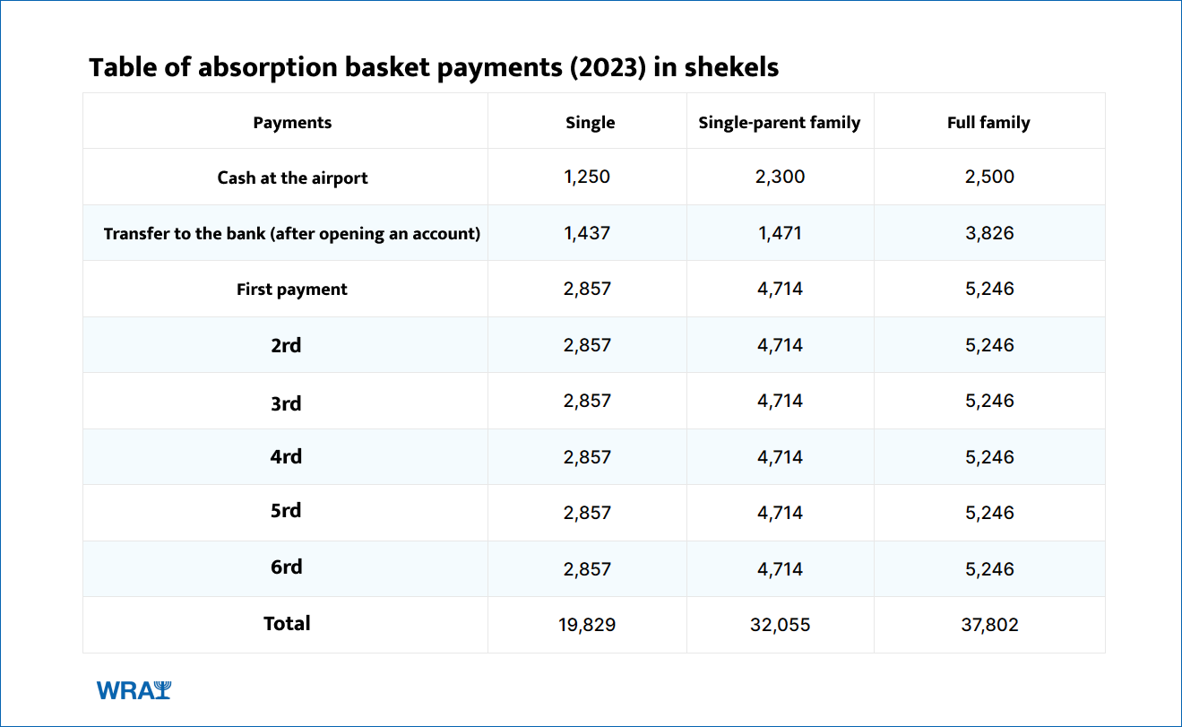 Table of absorption basket payments